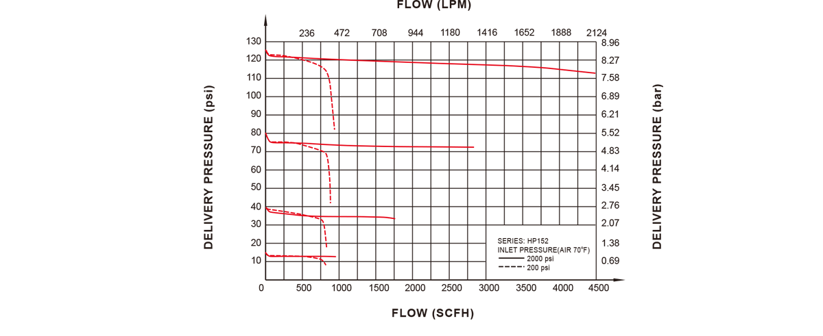  GENTEC HP152 High Purity, Medium Flow Regulator